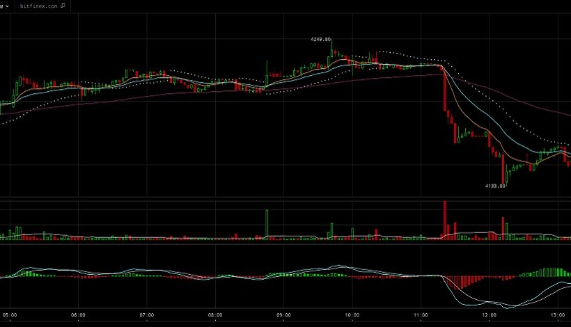 Цена BTC устремится к $14 000, но встретит несколько сопротивлений