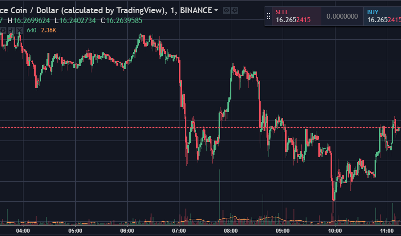 Анализ цен токена Binance Coin: устойчивый рост на фоне штормящего рынка