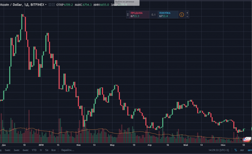Анализ цены биткоина: вероятна коррекция до 7000$