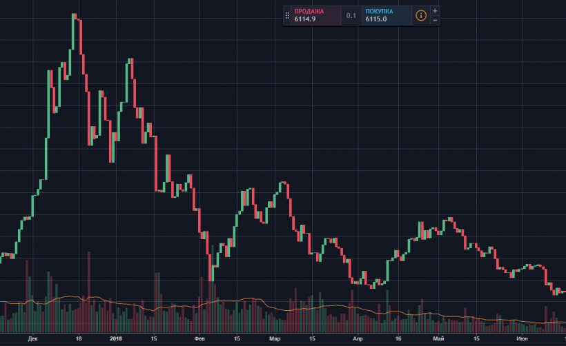 Биткоин, Эфириум, Ripple, Bitcoin Cash, EOS, Litecoin, Cardano, Stellar, IOTA: анализ цен
