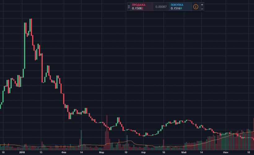 Анализ цены NEM: быки отдыхают