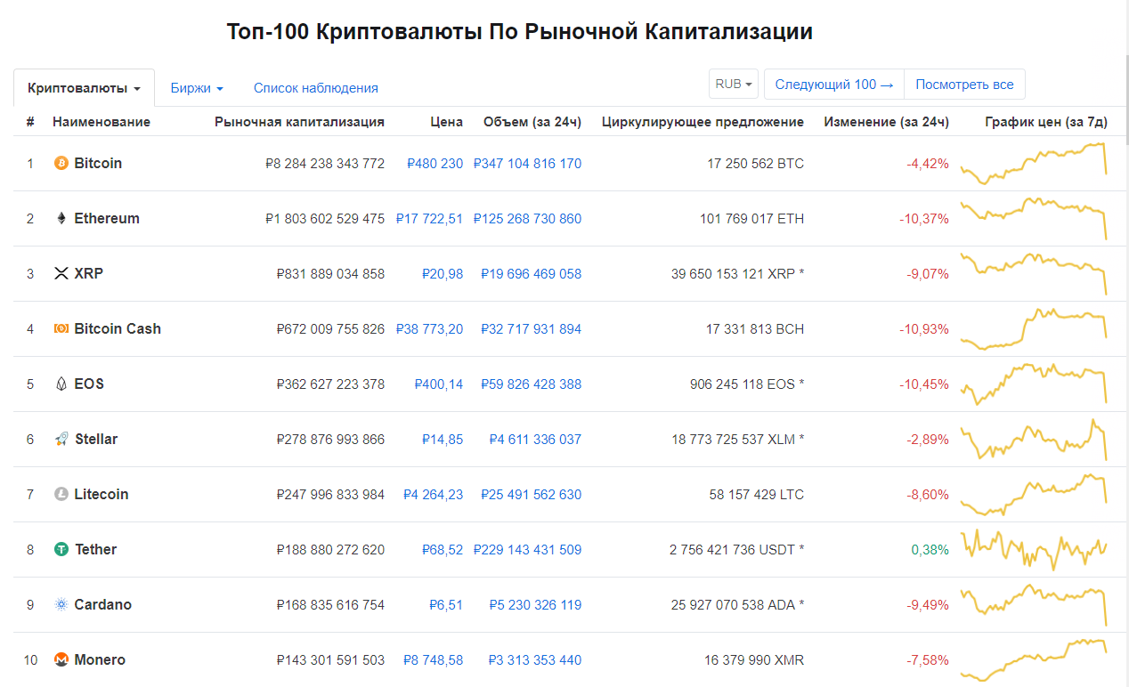 Криптобиржи биржа. Топ Бирж криптовалюты. Список биржи криптовалют. Топ криптовалютных Бирж. Крупнейшие криптовалютные биржи.