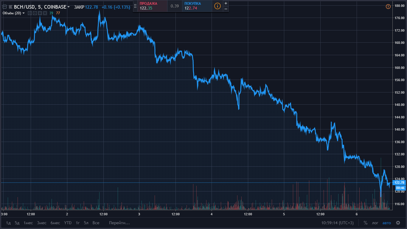 Курс стал. Криптовалюты второго поколения. Reeple график. IPO Coinbase.