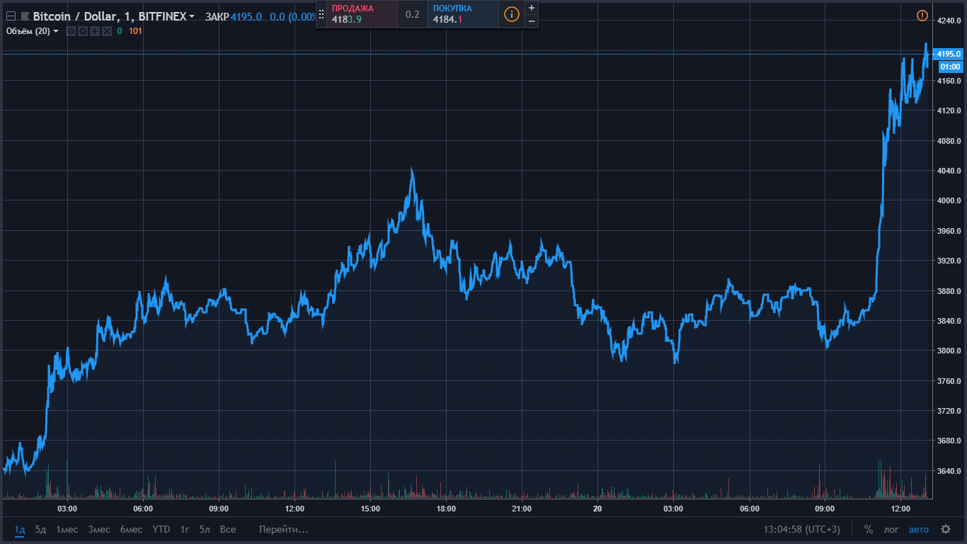 Биткоин поднялся