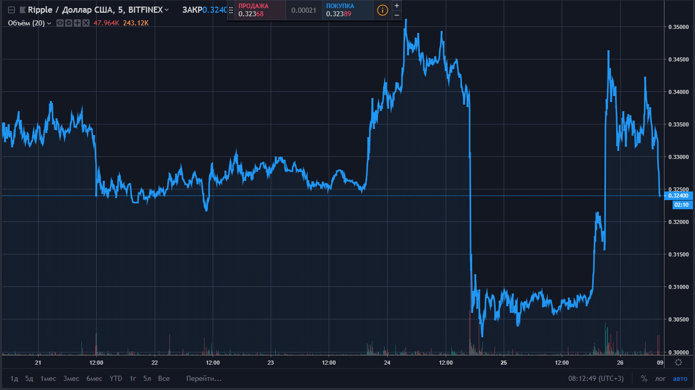 Добавили pro. Ripple объем торгов. Рипл новости. Ripple вверх. Онлайн торговые площадки США.