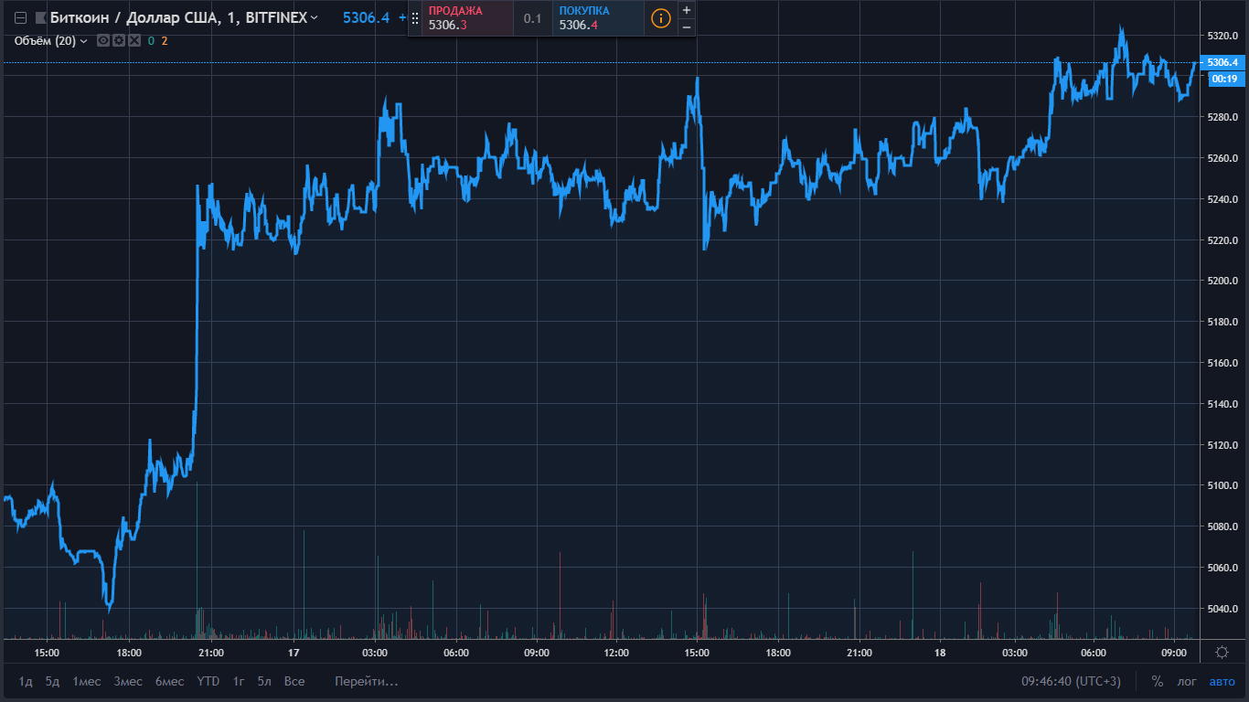 Биткоин ростов. Графики биржи. График роста. График биржи. Биржевые графики в реальном времени.