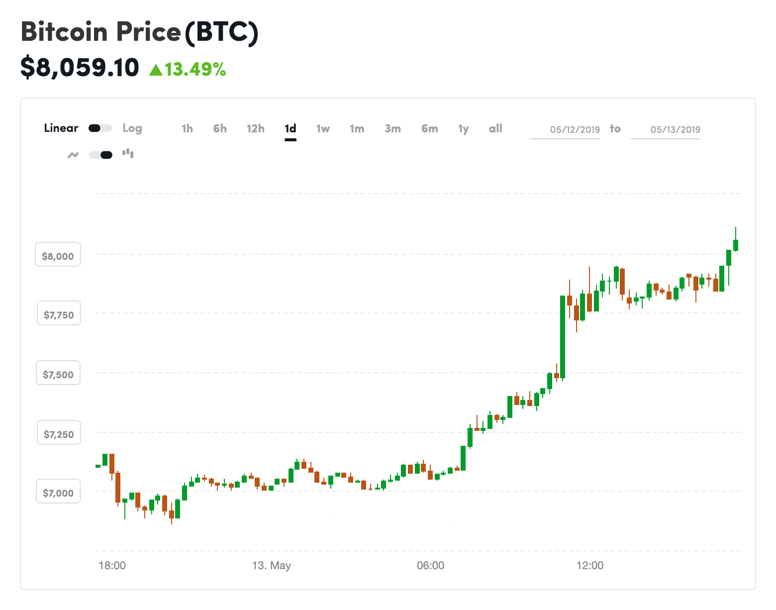 Один биткоин. Coindesk Bitcoin Price. 1 Биткоин. 000200 Биткоин. Биткоин 200 тысяч.