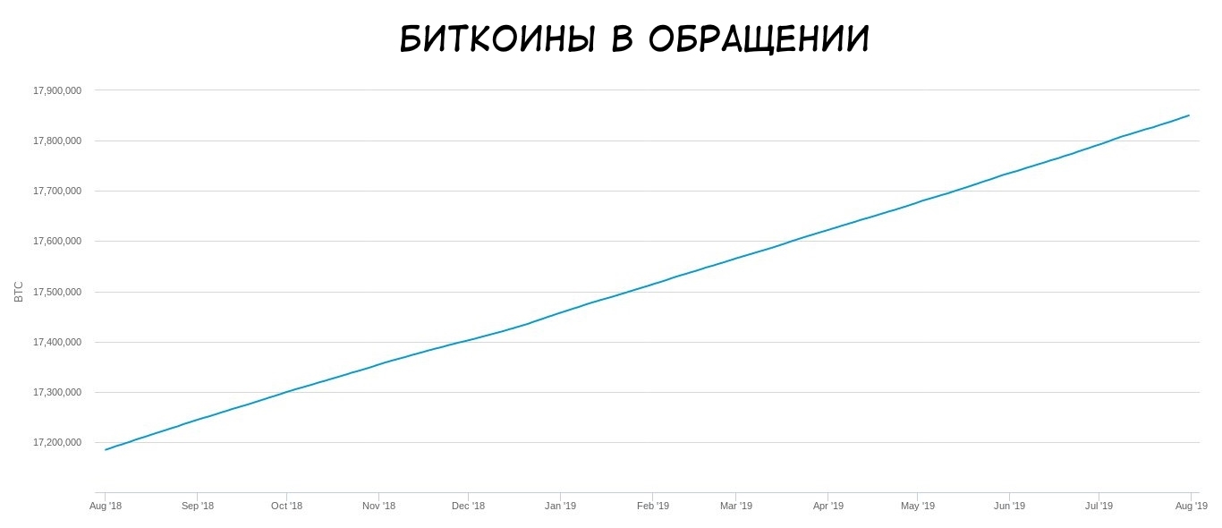 Объем биткоина. График эмиссии биткоина. График эмиссии литкоина. График добычи биткоина по годам. Эмиссия биткоина по годам.