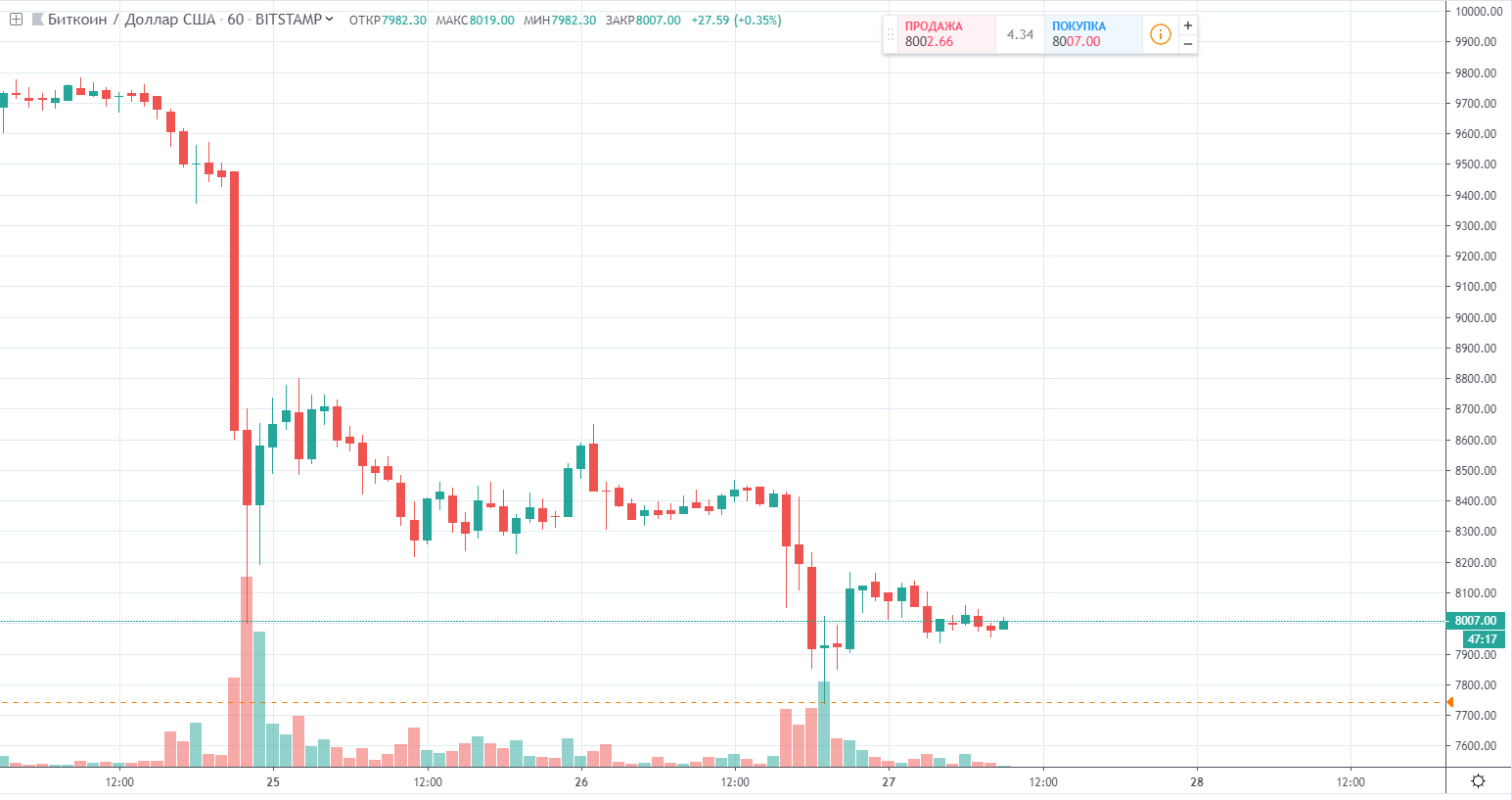 Ниже биткоина. Urban trading.