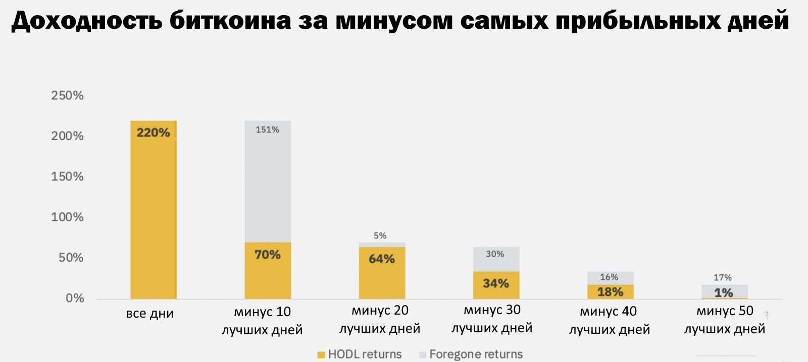 Какой доход высокий. Доходность биткоина. Доходность криптовалют. График доходности в биткоин. Доходность криптовалюты в процентах.