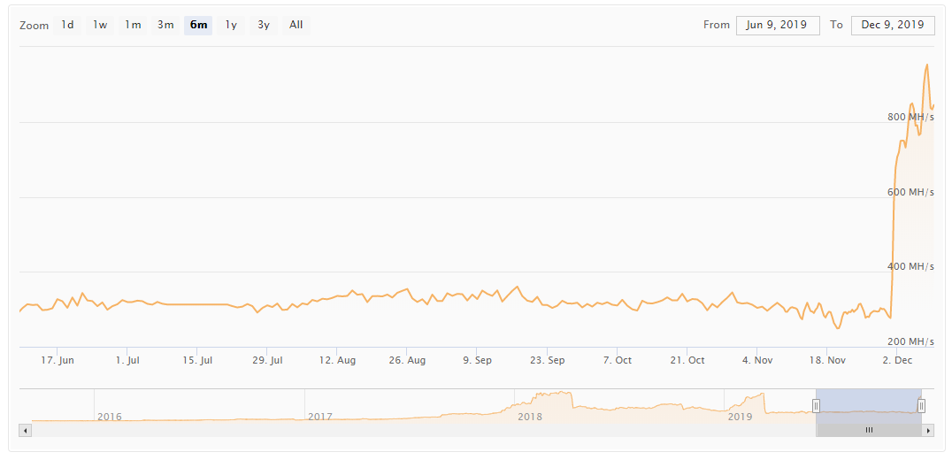 Hashrate no. Монеро крипта график. Монеро хешрейт 3700x. Майнинг монеро 2020 на телефоне. Монеро крипта курс график.