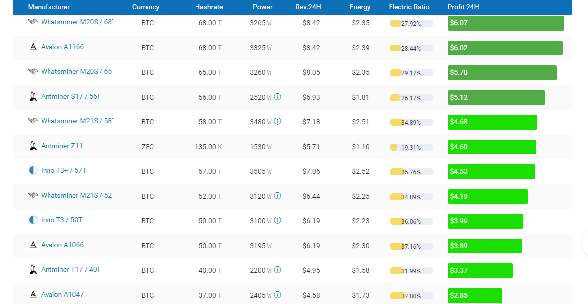 Доходность майнинга. Таблица асиков для майнинга 2021. Доходность майнеров таблица. Энергопотребление асиков таблица. Таблица сравнения майнеров.