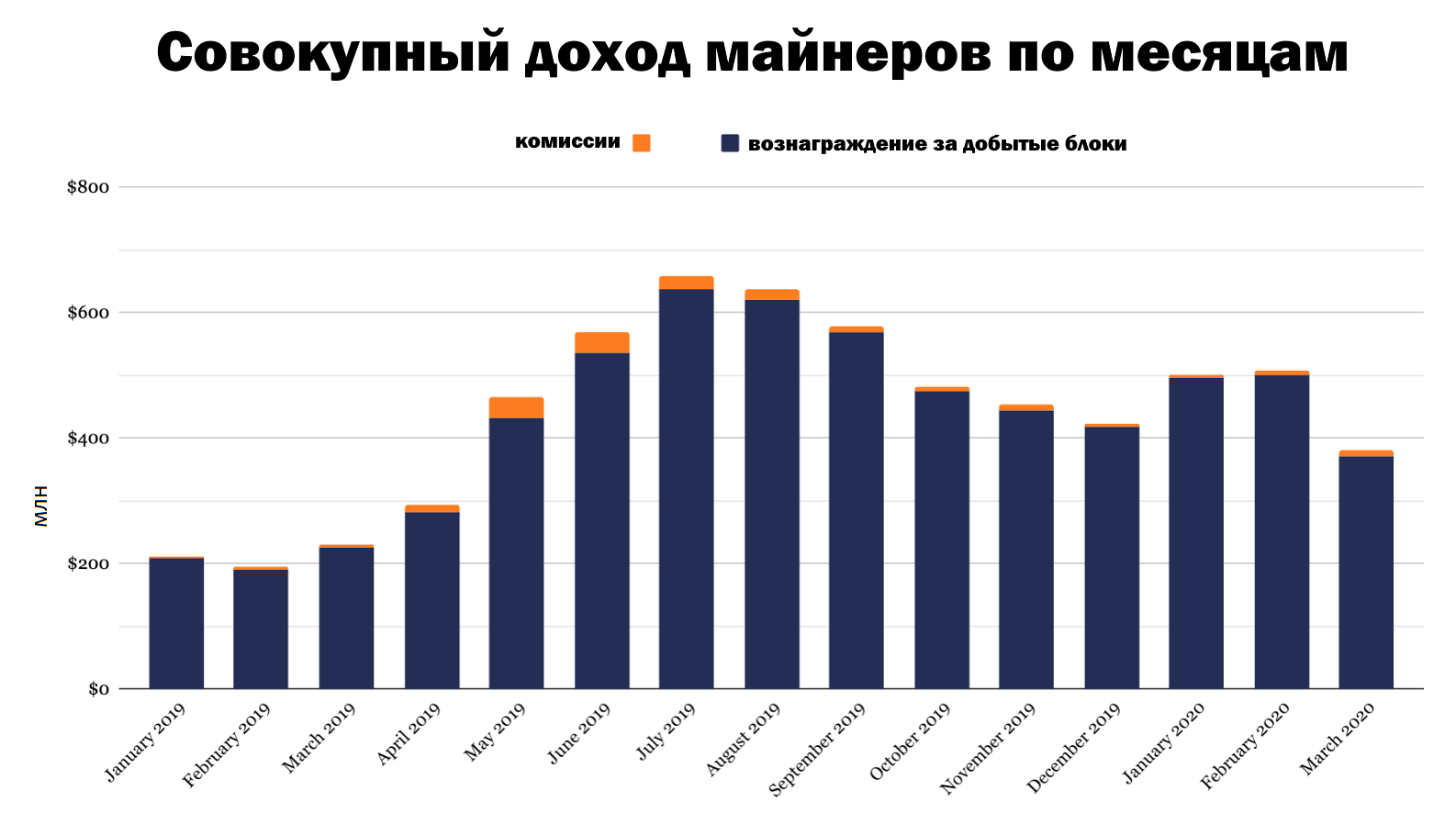 Сколько добыто блоков биткоин. Доход биткоин-майнеров. Статистика дохода биткоина. Доход биткоин-майнеров стопки. Динамика доходов от майнинга биткоина 2020.