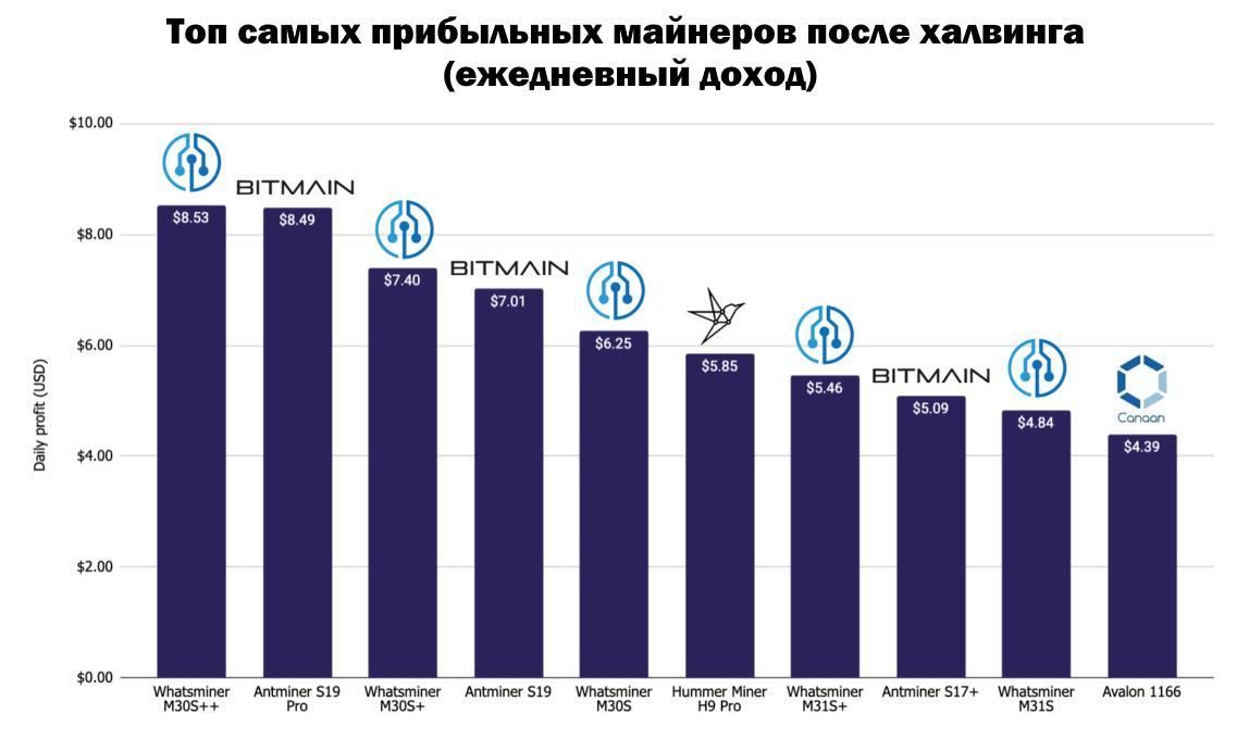 Самый доходный майнинг. Майнинг статистика. ASIC рейтинг. Майнинг после халвинга. Статистика биткоина после халвинга 2020.