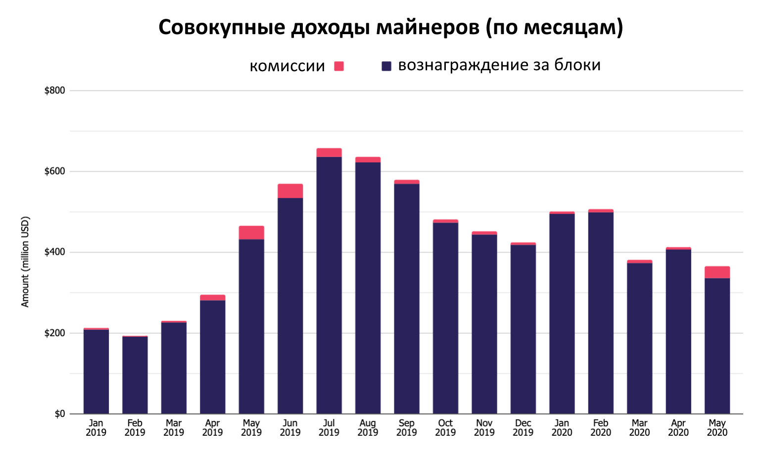 Доход майнера. Доход майнера в месяц. Bitcoin months Analitik.