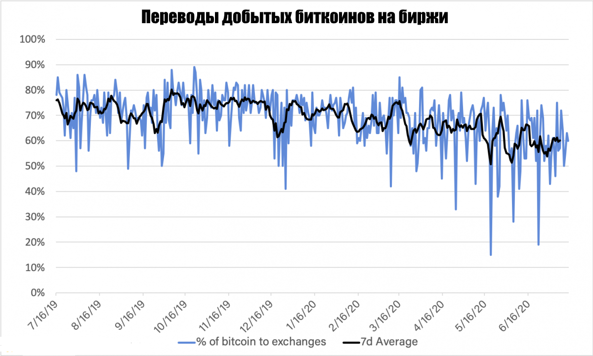 Годовой минимум. Биржа биткоинов BTC. Снижение курса биткоина. График майнинга биткоина по месяцам. График добычи биткоина по годам