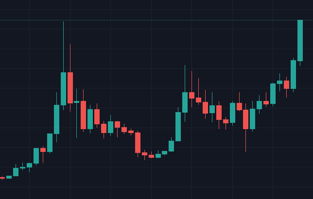 Биткоин выше $18 000