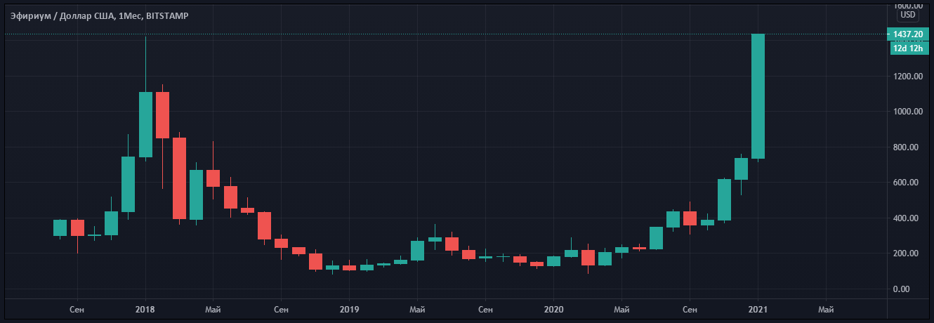 Курс эфириума. Эфириум 2018 год. График эфириума 2021. Эфириум 2018 год курс. Эфириум 2019 год.