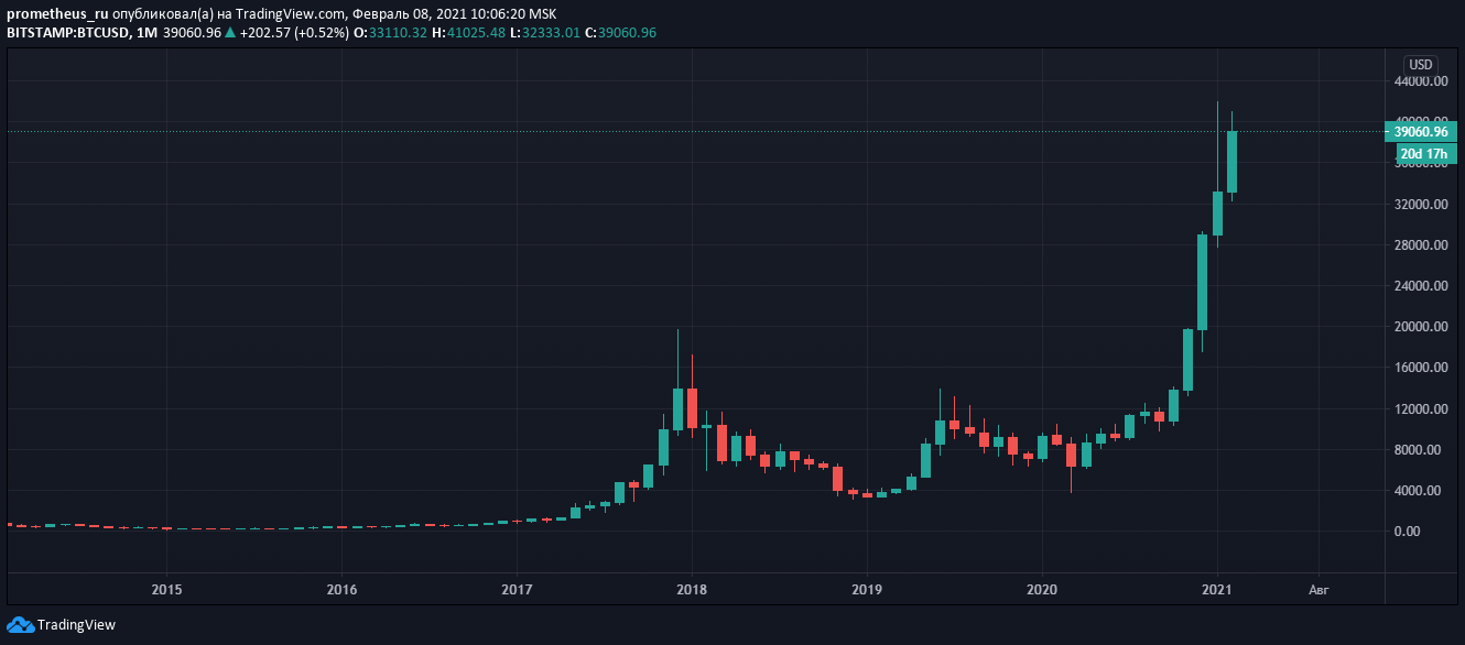 Биткоин установил новый рекорд после покупки tesla криптовалюты на 1 5 млрд