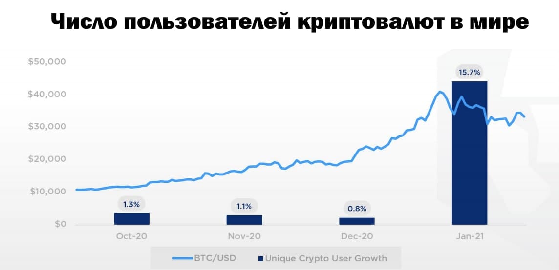 Количество пользователей. Количество пользователей криптовалюты. Количество пользователей криптовалют в мире. Рейтинг пользователей биткоинами. График пользователей криптовалюты.