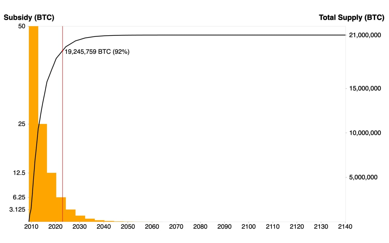 Эмиссия биткоина. Эмиссия биткоина по годам. График эмиссии биткоина. Цена биткоина с начала.