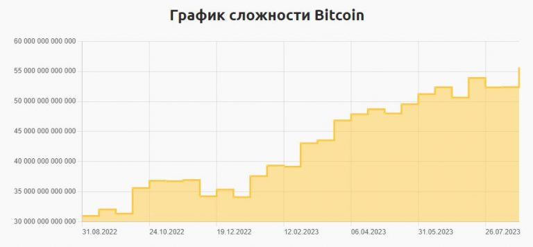 Сложность биткоина. Сложность биткоина график. Биткойн сложность.